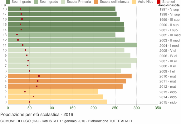 Grafico Popolazione in età scolastica - Lugo 2016