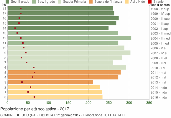 Grafico Popolazione in età scolastica - Lugo 2017