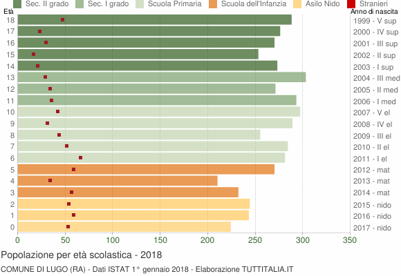 Grafico Popolazione in età scolastica - Lugo 2018