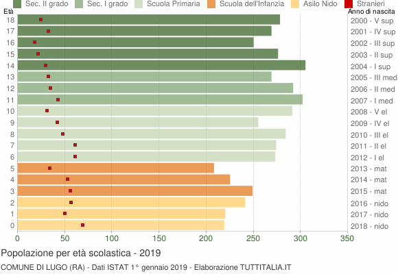 Grafico Popolazione in età scolastica - Lugo 2019
