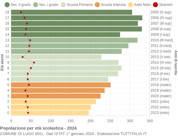 Grafico Popolazione in età scolastica - Lugo 2024