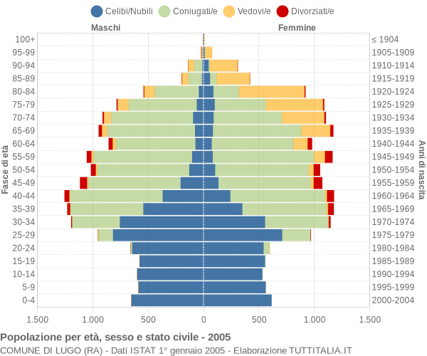 Grafico Popolazione per età, sesso e stato civile Comune di Lugo (RA)