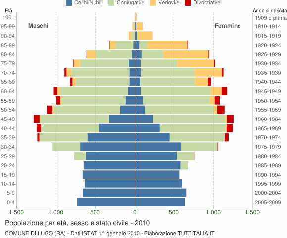 Grafico Popolazione per età, sesso e stato civile Comune di Lugo (RA)