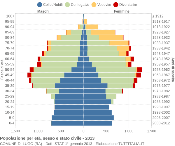 Grafico Popolazione per età, sesso e stato civile Comune di Lugo (RA)