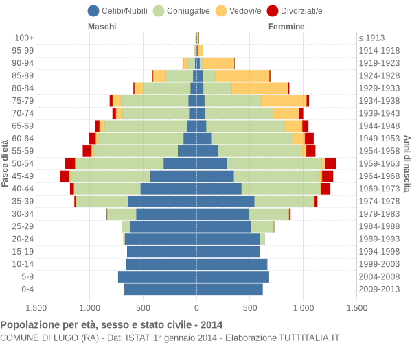 Grafico Popolazione per età, sesso e stato civile Comune di Lugo (RA)