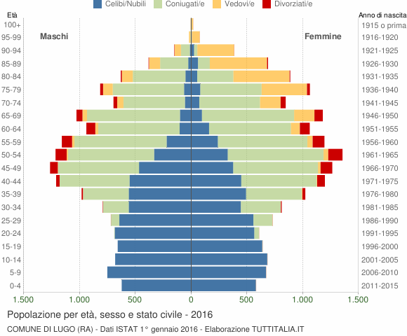 Grafico Popolazione per età, sesso e stato civile Comune di Lugo (RA)