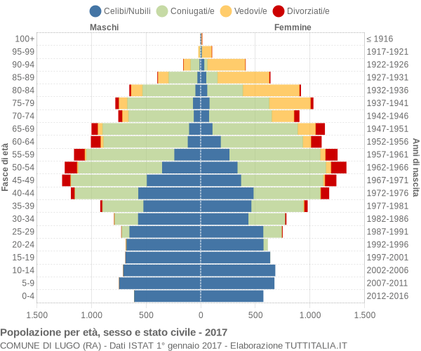 Grafico Popolazione per età, sesso e stato civile Comune di Lugo (RA)