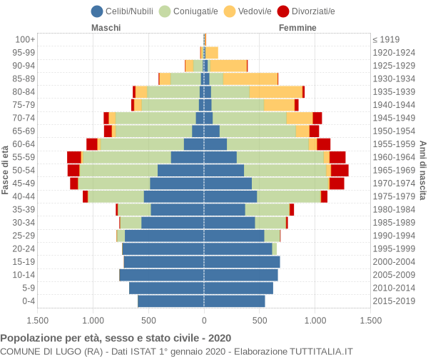 Grafico Popolazione per età, sesso e stato civile Comune di Lugo (RA)