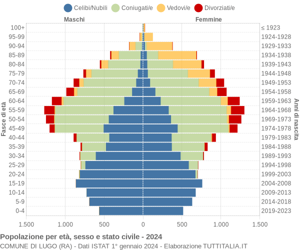 Grafico Popolazione per età, sesso e stato civile Comune di Lugo (RA)