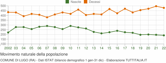 Grafico movimento naturale della popolazione Comune di Lugo (RA)