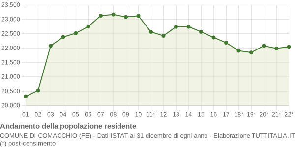 Andamento popolazione Comune di Comacchio (FE)