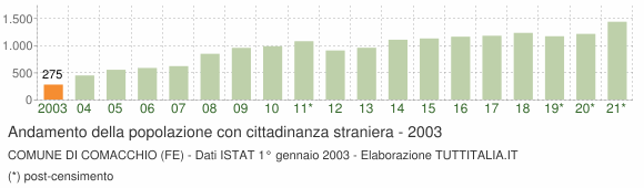 Grafico andamento popolazione stranieri Comune di Comacchio (FE)