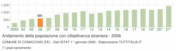 Grafico andamento popolazione stranieri Comune di Comacchio (FE)