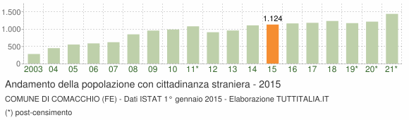 Grafico andamento popolazione stranieri Comune di Comacchio (FE)