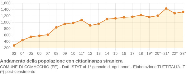 Andamento popolazione stranieri Comune di Comacchio (FE)