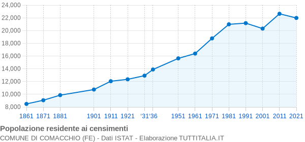 Grafico andamento storico popolazione Comune di Comacchio (FE)