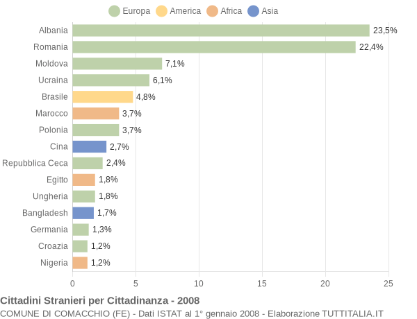 Grafico cittadinanza stranieri - Comacchio 2008