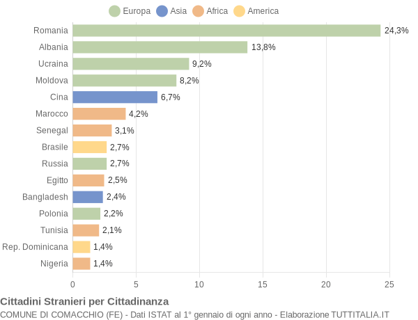 Grafico cittadinanza stranieri - Comacchio 2019