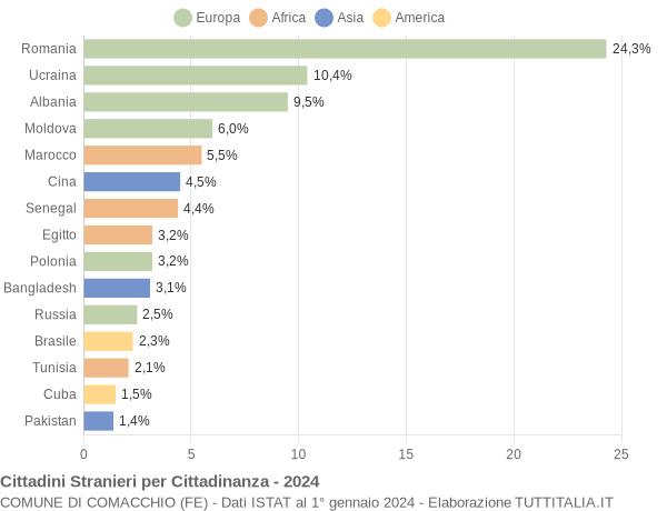 Grafico cittadinanza stranieri - Comacchio 2024