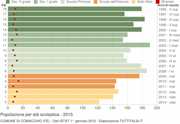 Grafico Popolazione in età scolastica - Comacchio 2015