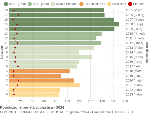 Grafico Popolazione in età scolastica - Comacchio 2024