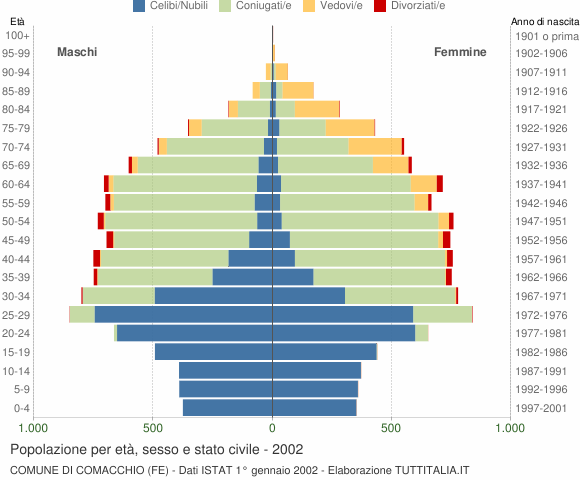 Grafico Popolazione per età, sesso e stato civile Comune di Comacchio (FE)