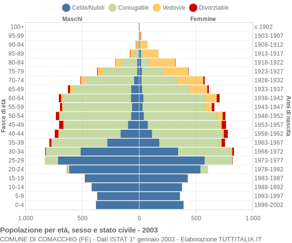 Grafico Popolazione per età, sesso e stato civile Comune di Comacchio (FE)