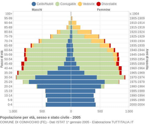 Grafico Popolazione per età, sesso e stato civile Comune di Comacchio (FE)