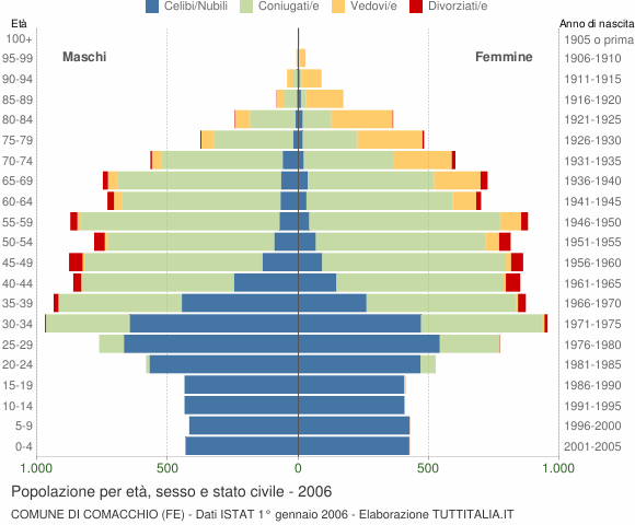 Grafico Popolazione per età, sesso e stato civile Comune di Comacchio (FE)