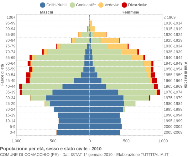 Grafico Popolazione per età, sesso e stato civile Comune di Comacchio (FE)