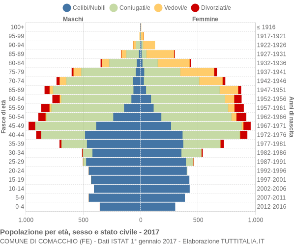 Grafico Popolazione per età, sesso e stato civile Comune di Comacchio (FE)