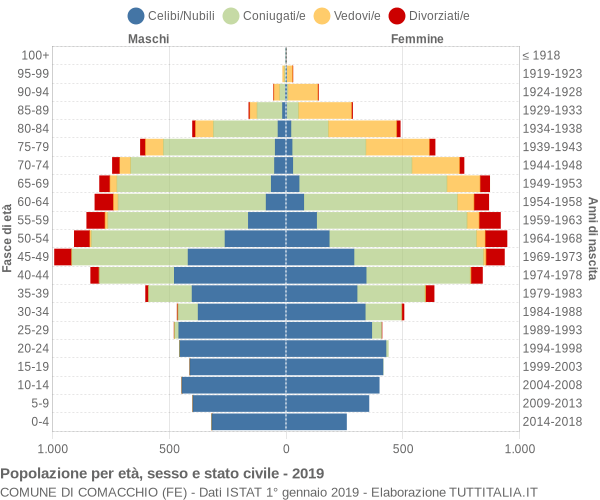 Grafico Popolazione per età, sesso e stato civile Comune di Comacchio (FE)