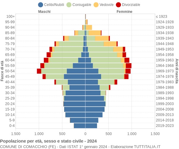 Grafico Popolazione per età, sesso e stato civile Comune di Comacchio (FE)