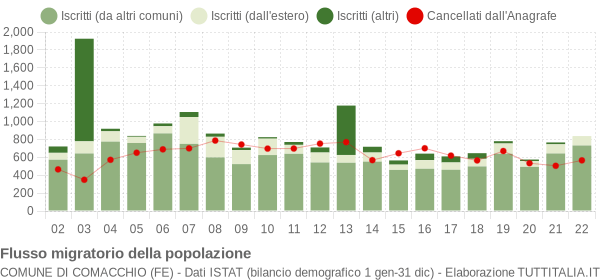 Flussi migratori della popolazione Comune di Comacchio (FE)