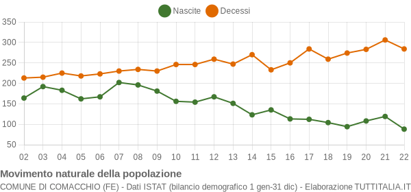 Grafico movimento naturale della popolazione Comune di Comacchio (FE)