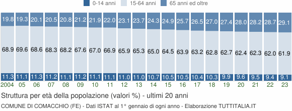Grafico struttura della popolazione Comune di Comacchio (FE)