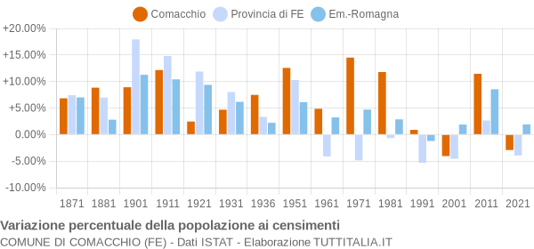 Grafico variazione percentuale della popolazione Comune di Comacchio (FE)