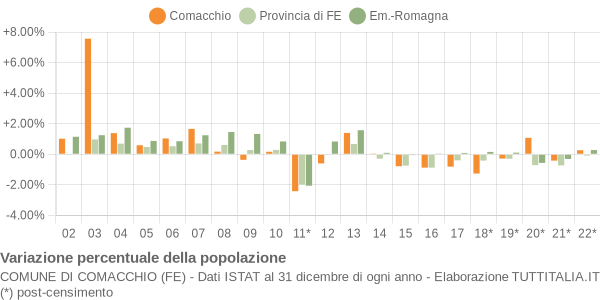 Variazione percentuale della popolazione Comune di Comacchio (FE)