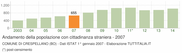 Grafico andamento popolazione stranieri Comune di Crespellano (BO)