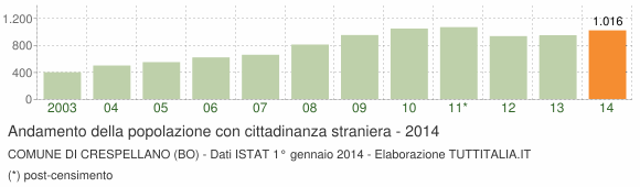 Grafico andamento popolazione stranieri Comune di Crespellano (BO)