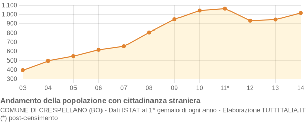 Andamento popolazione stranieri Comune di Crespellano (BO)