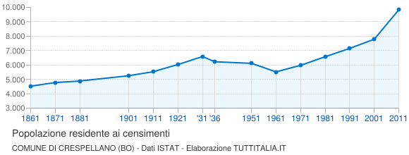 Grafico andamento storico popolazione Comune di Crespellano (BO)