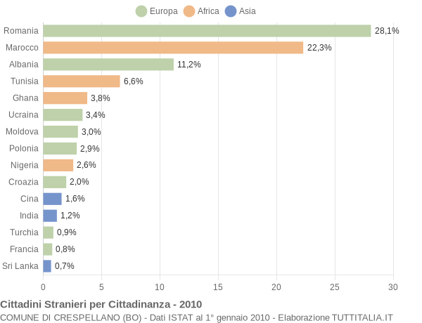 Grafico cittadinanza stranieri - Crespellano 2010