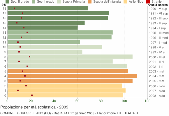 Grafico Popolazione in età scolastica - Crespellano 2009