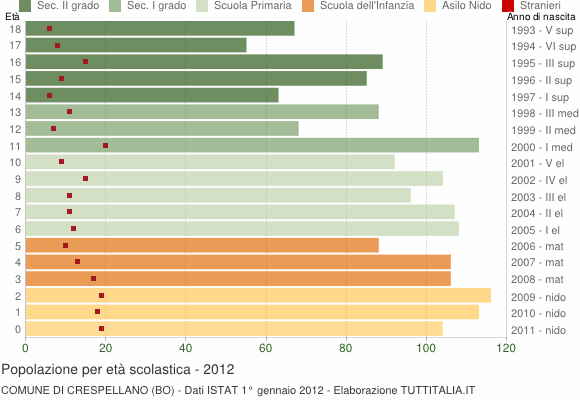 Grafico Popolazione in età scolastica - Crespellano 2012