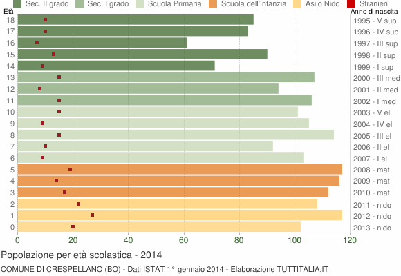 Grafico Popolazione in età scolastica - Crespellano 2014