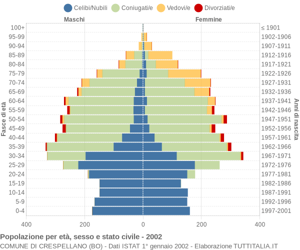 Grafico Popolazione per età, sesso e stato civile Comune di Crespellano (BO)