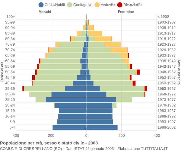 Grafico Popolazione per età, sesso e stato civile Comune di Crespellano (BO)