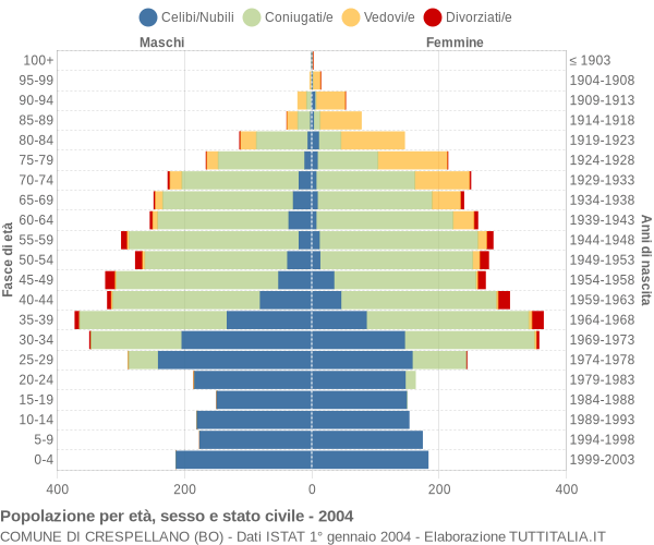 Grafico Popolazione per età, sesso e stato civile Comune di Crespellano (BO)