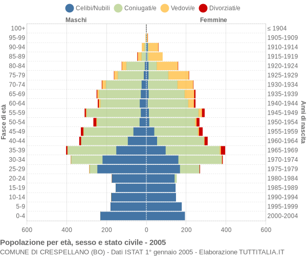 Grafico Popolazione per età, sesso e stato civile Comune di Crespellano (BO)